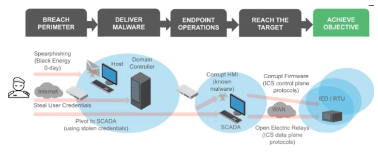 Operasyonel Teknoloji Güvenliği ( OT Security)