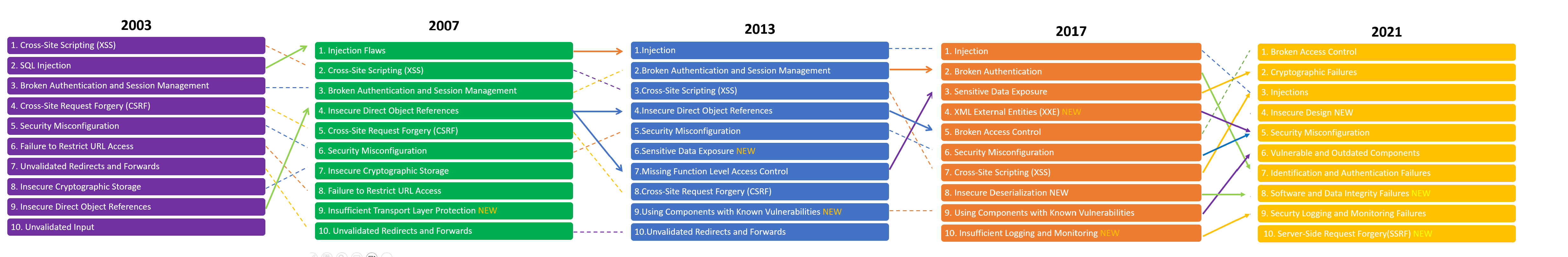 OWASP Top 10 listesinin Yıllar Boyu Değişimi