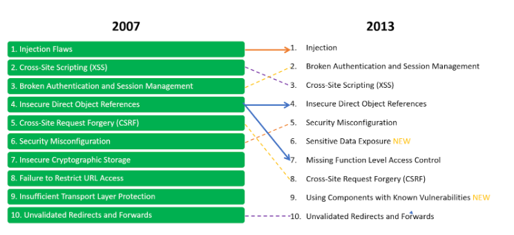 OWASP Top 10 listesinin Yıllar Boyu Değişimi