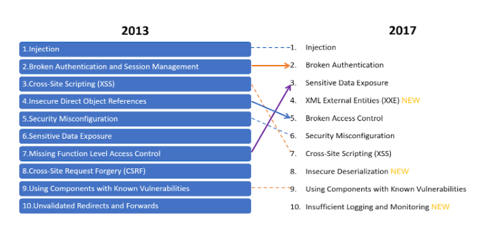 OWASP Top 10 listesinin Yıllar Boyu Değişimi