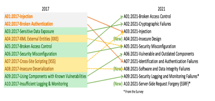 OWASP Top 10 listesinin Yıllar Boyu Değişimi