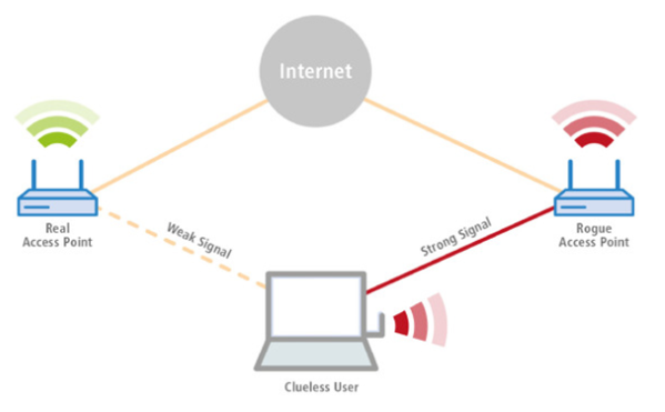 Rogue Access Point Saldırı Şeması
