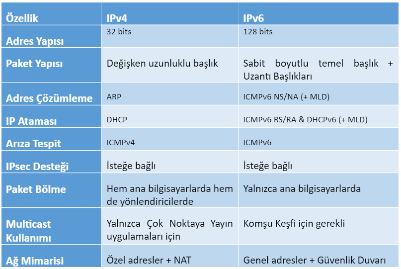 IPv6 için 9 Temel Güvenlik Kontrolü