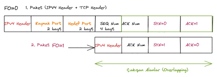 Şekil 13: IPv4 offset saldırıları