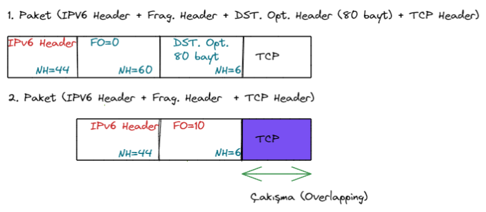 Şekil 14: IPv6 offset saldırıları