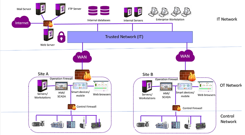 Operasyonel Teknoloji Güvenliği ( OT Security) 1– IT & OT Kavramları ve Mimarileri