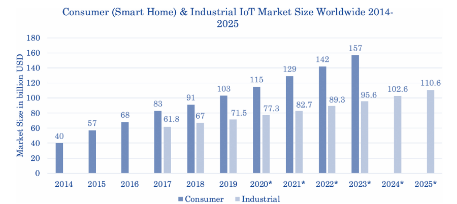 Görsel 1. IoT Pazarının 2014 - 2025 Yılları Arası Dağılım Grafiği