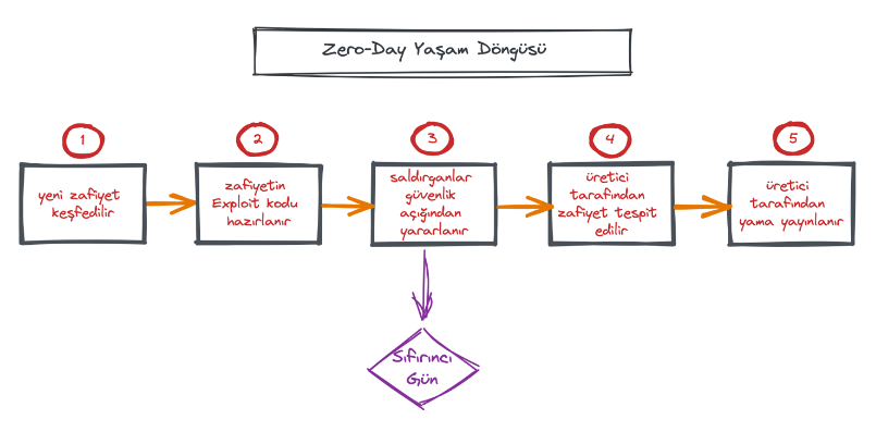Zero Day